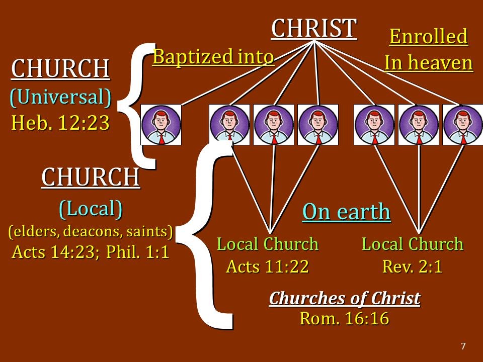 7 CHRIST { { { { Local Church Acts 11:22 Local Church Rev.