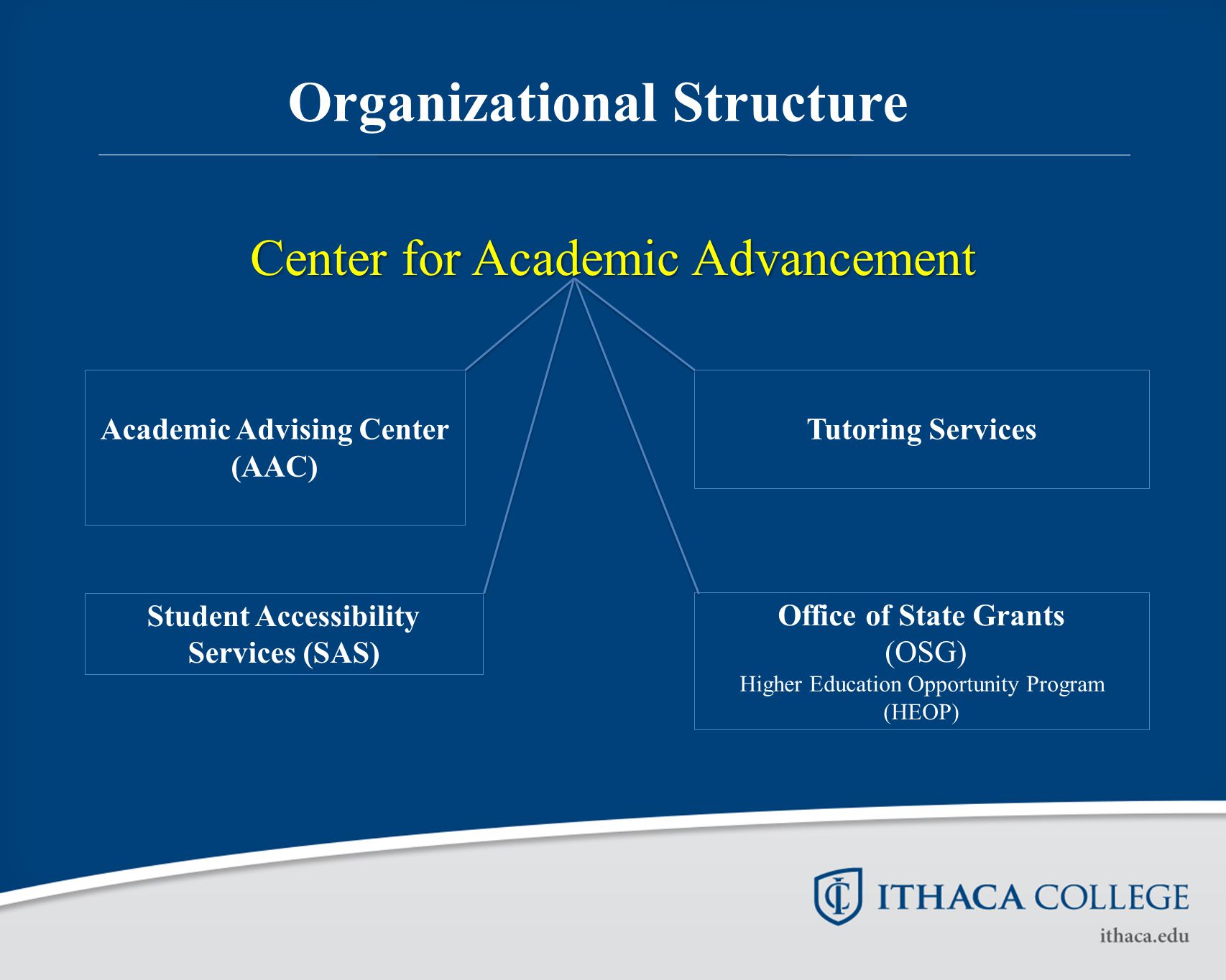 Center for Academic Advancement Academic Advising Center (AAC) Tutoring Services Student Accessibility Services (SAS) Office of State Grants (OSG) Higher Education Opportunity Program (HEOP) Organizational Structure