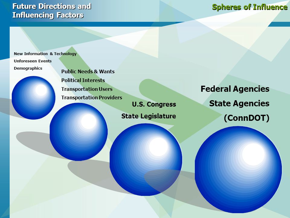Spheres of Influence Future Directions and Influencing Factors Public Needs & Wants Political Interests Transportation Users Transportation Providers New Information & Technology Unforeseen Events Demographics U.S.