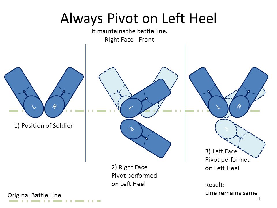 L R L R Always Pivot on Left Heel L R 2) Right Face Pivot performed on Left Heel It maintains the battle line.