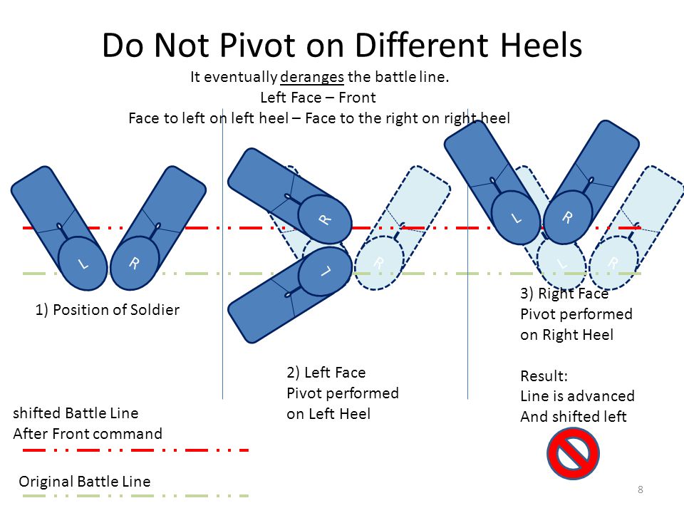 L R L R Do Not Pivot on Different Heels L R 2) Left Face Pivot performed on Left Heel Original Battle Line shifted Battle Line After Front command L R 3) Right Face Pivot performed on Right Heel Result: Line is advanced And shifted left 1) Position of Soldier L R It eventually deranges the battle line.