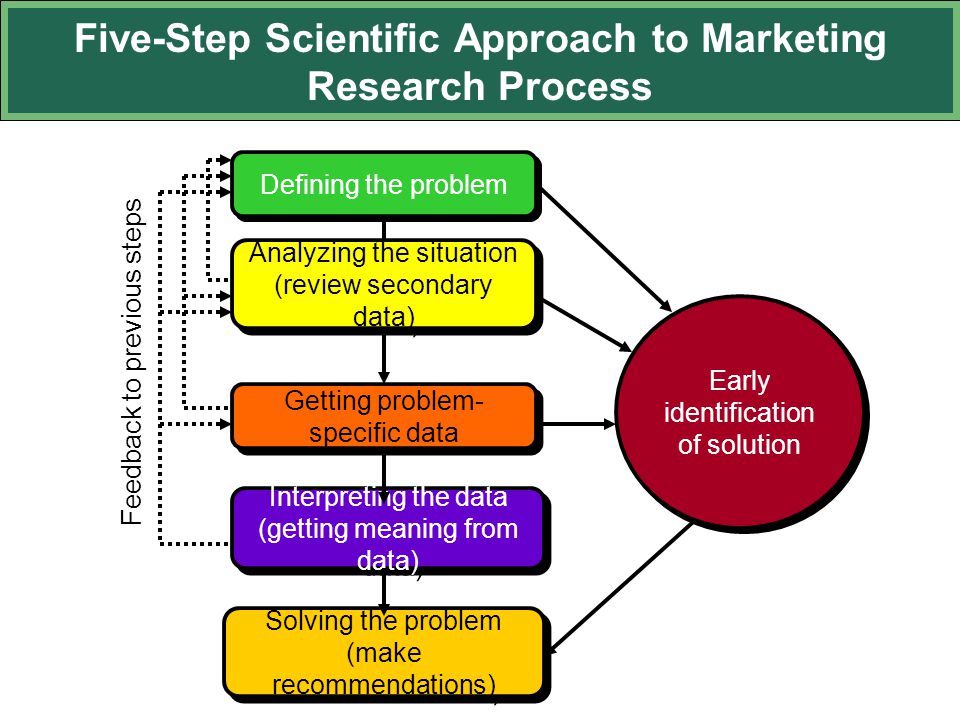 five step approach to marketing research Market sizing: this blog post provides information on the five basic steps to estimate the size of your target market. five step approach to marketing research Market sizing: this blog post provides information on the five basic steps to estimate the size of your target market.