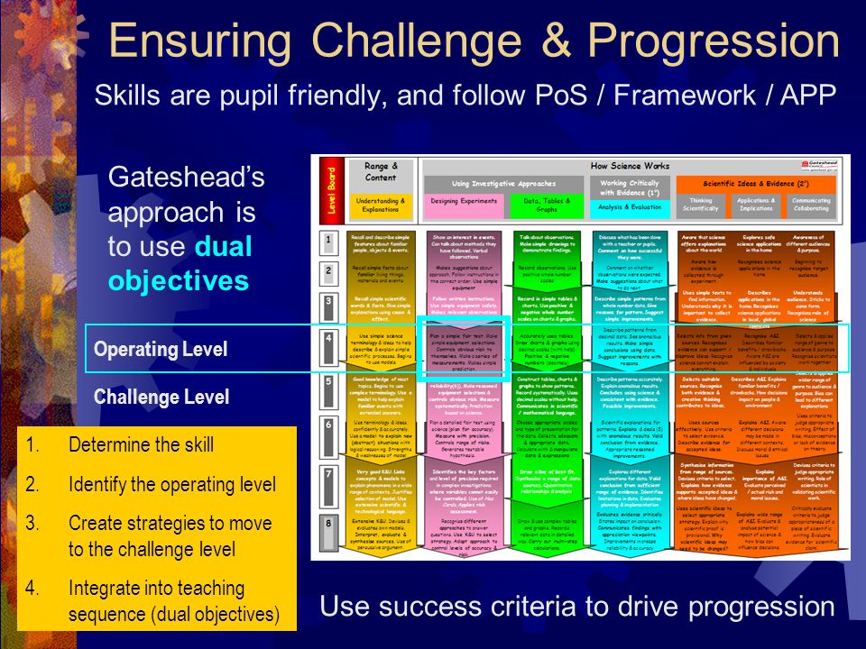 Ensuring Challenge & Progression Operating Level Challenge Level Skills are pupil friendly, and follow PoS / Framework / APP Gateshead’s approach is to use dual objectives 1.Determine the skill 2.Identify the operating level 3.Create strategies to move to the challenge level 4.Integrate into teaching sequence (dual objectives) Use success criteria to drive progression