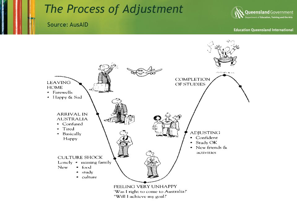 The Process of Adjustment Source: AusAID