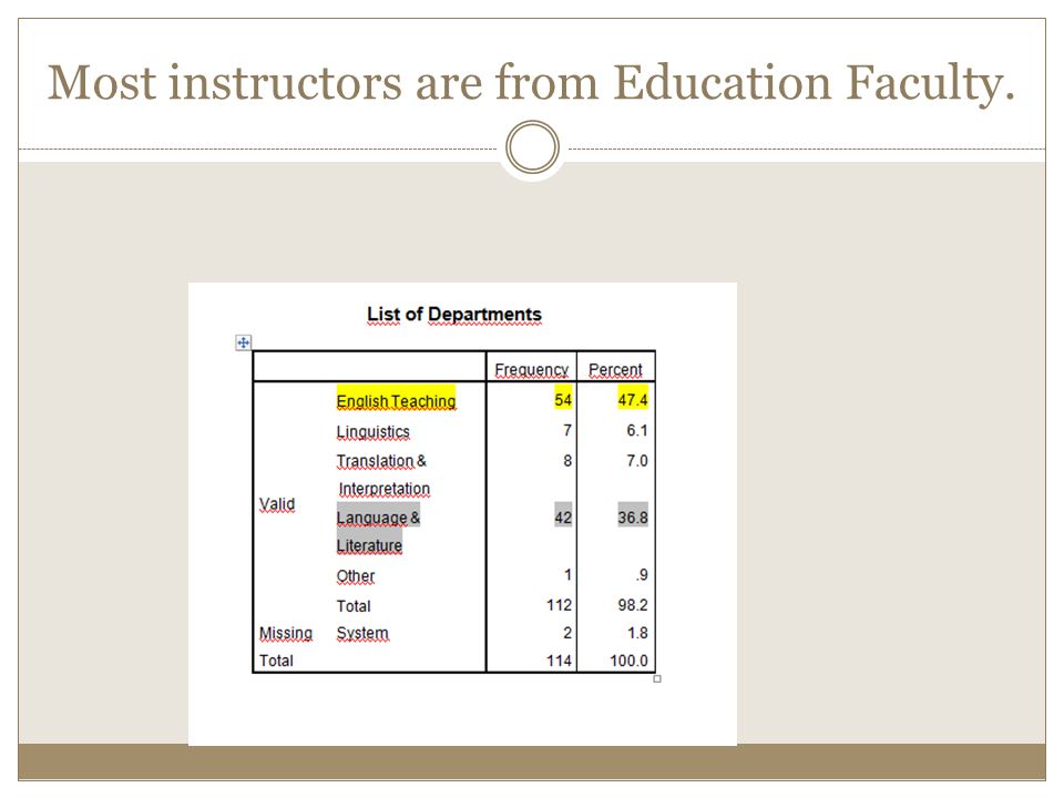 Most instructors are from Education Faculty.