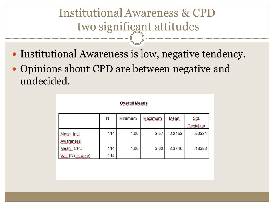 Institutional Awareness & CPD two significant attitudes Institutional Awareness is low, negative tendency.