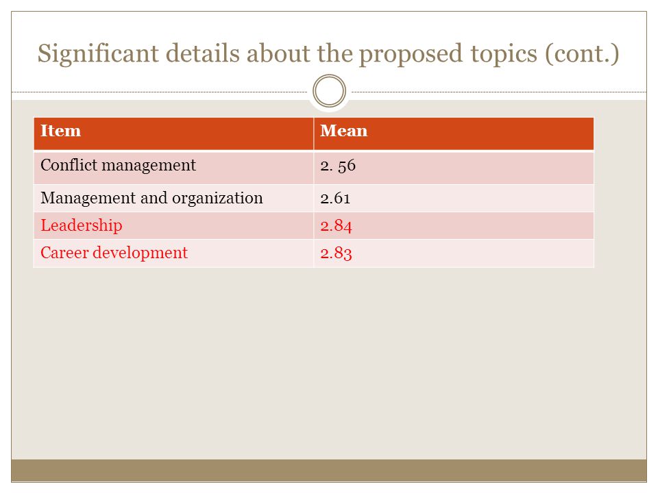 Significant details about the proposed topics (cont.) ItemMean Conflict management2.