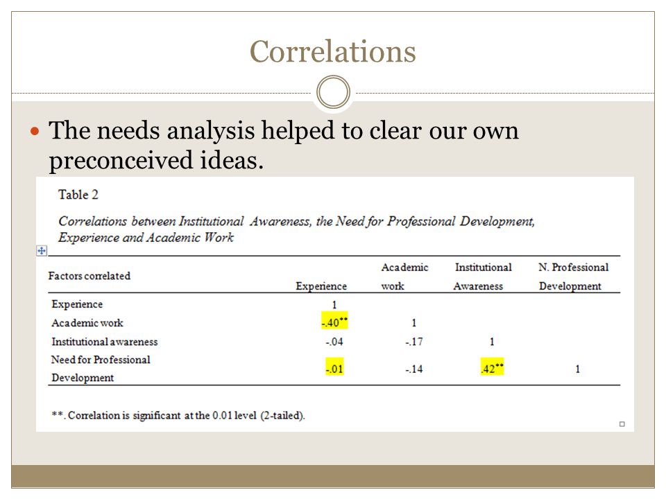 Correlations The needs analysis helped to clear our own preconceived ideas.
