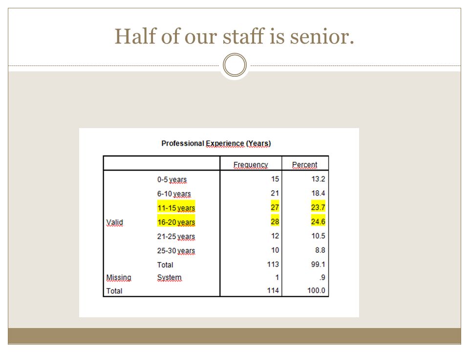 Half of our staff is senior.