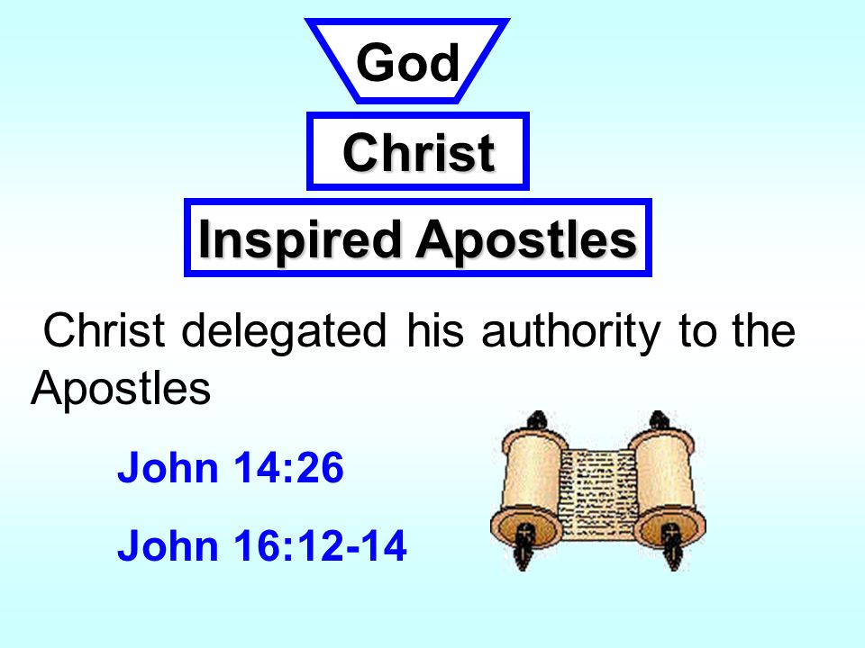 Christ delegated his authority to the Apostles John 14:26 John 16:12-14 God Inspired Apostles Christ