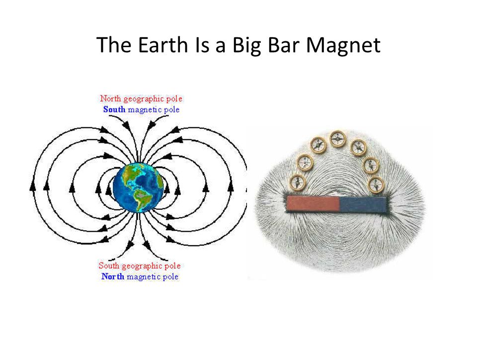 The Earth Is a Big Bar Magnet