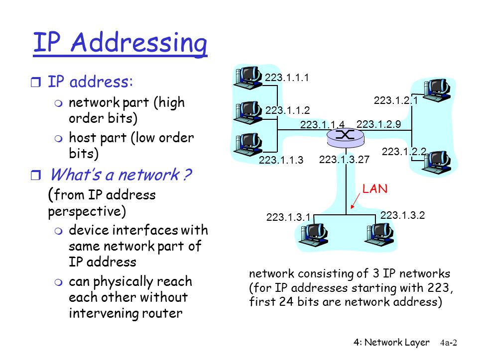 network ip addressing