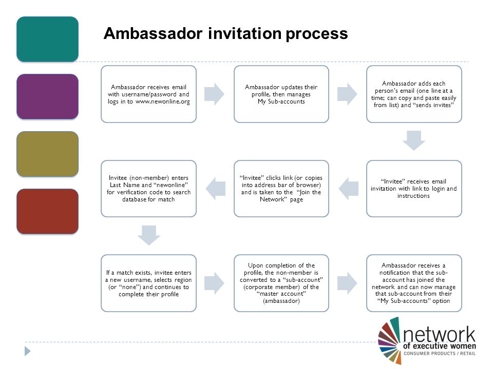 Ambassador invitation process Ambassador receives  with username/password and logs in to   Ambassador updates their profile, then manages My Sub-accounts Ambassador adds each person’s  (one line at a time; can copy and paste easily from list) and sends invites Invitee receives  invitation with link to login and instructions Invitee clicks link (or copies into address bar of browser) and is taken to the Join the Network page Invitee (non-member) enters Last Name and newonline for verification code to search database for match If a match exists, invitee enters a new username, selects region (or none ) and continues to complete their profile Upon completion of the profile, the non-member is converted to a sub-account (corporate member) of the master account (ambassador) Ambassador receives a notification that the sub- account has joined the network and can now manage that sub-account from their My Sub-accounts option