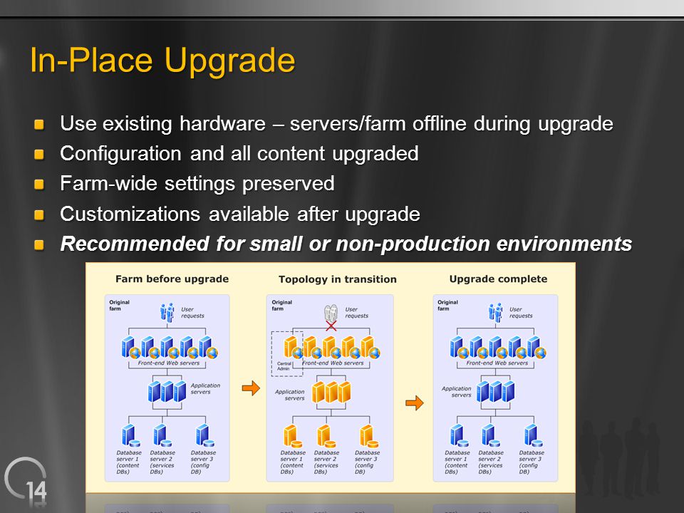 In-Place Upgrade Use existing hardware – servers/farm offline during upgrade Configuration and all content upgraded Farm-wide settings preserved Customizations available after upgrade Recommended for small or non-production environments