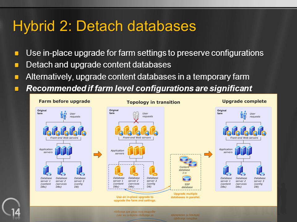 Hybrid 2: Detach databases Use in-place upgrade for farm settings to preserve configurations Detach and upgrade content databases Alternatively, upgrade content databases in a temporary farm Recommended if farm level configurations are significant