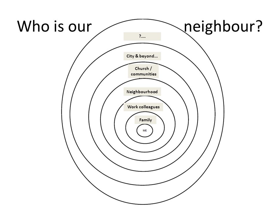 Who is ourneighbour. Family Work colleagues Neighbourhood Church / communities City & beyond...