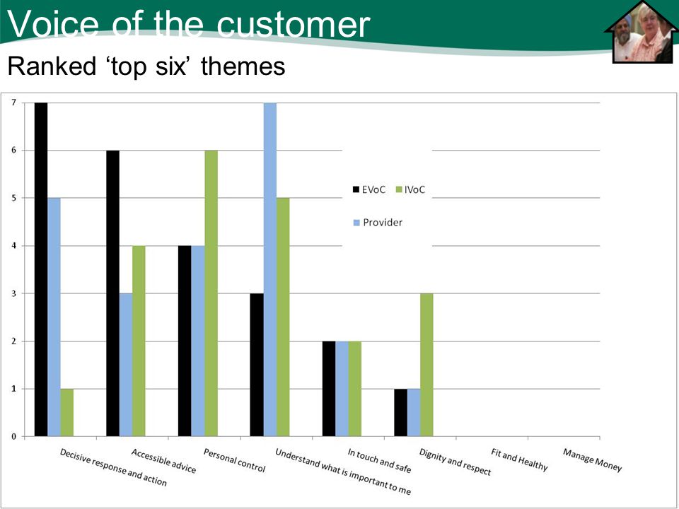 Voice of the customer Ranked ‘top six’ themes