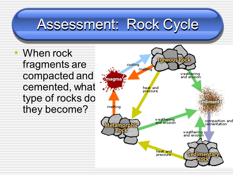 Assessment: Rock Cycle When rock fragments are compacted and cemented, what type of rocks do they become
