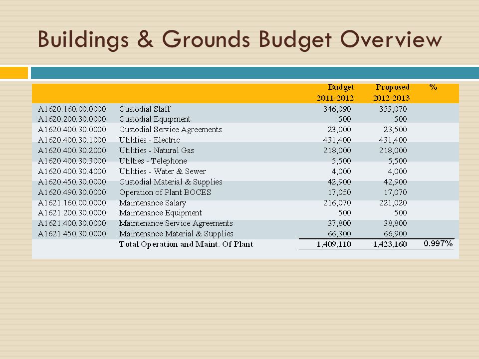 Buildings & Grounds Budget Overview