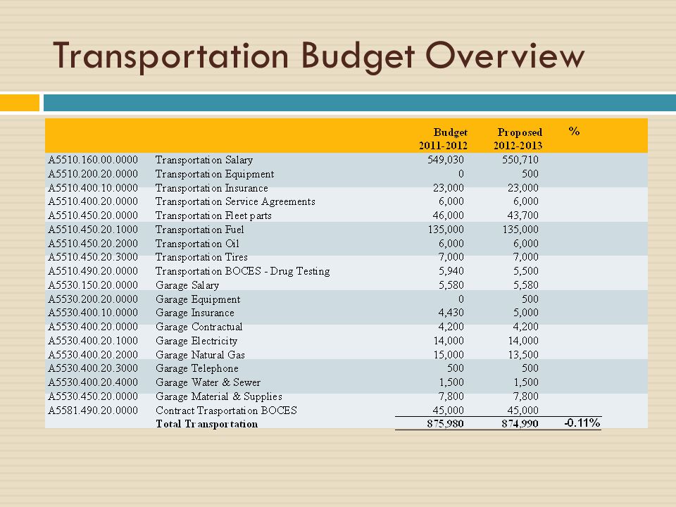Transportation Budget Overview