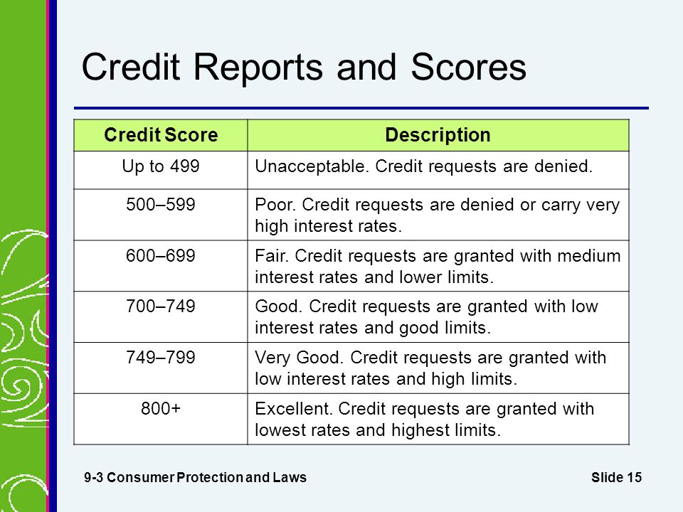 Slide 15 Credit Reports and Scores 9-3 Consumer Protection and Laws Credit ScoreDescription Up to 499Unacceptable.