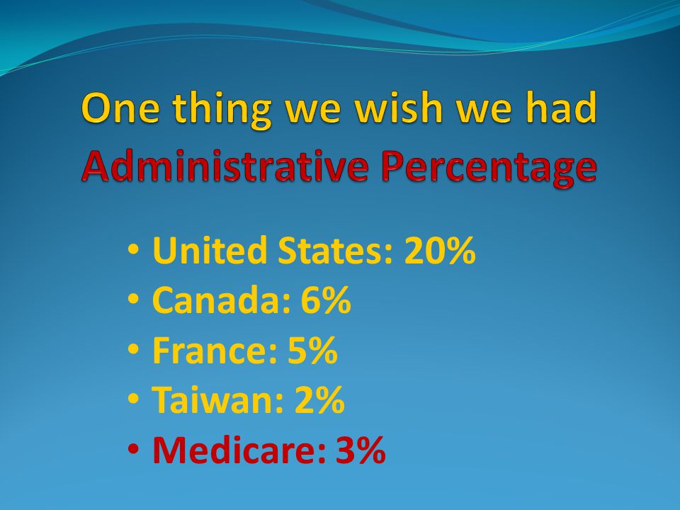 United States: 20% Canada: 6% France: 5% Taiwan: 2% Medicare: 3%