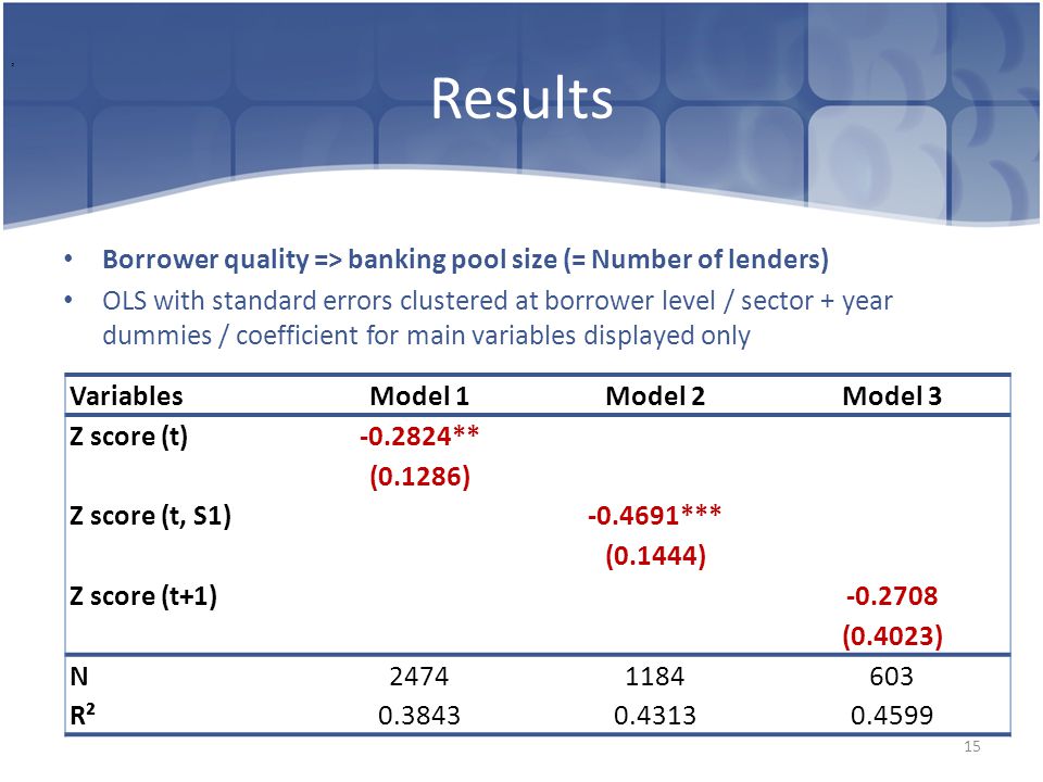 Results Borrower quality => banking pool size (= Number of lenders) OLS with standard errors clustered at borrower level / sector + year dummies / coefficient for main variables displayed only 15, VariablesModel 1Model 2Model 3 Z score (t) ** (0.1286) Z score (t, S1) *** (0.1444) Z score (t+1) (0.4023) N R²