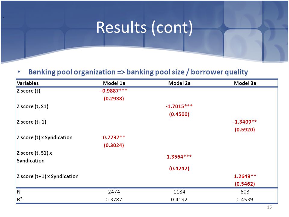 Results (cont) Banking pool organization => banking pool size / borrower quality 16, VariablesModel 1aModel 2aModel 3a Z score (t) *** (0.2938) Z score (t, S1) *** (0.4500) Z score (t+1) ** (0.5920) Z score (t) x Syndication0.7737** (0.3024) Z score (t, S1) x Syndication *** (0.4242) Z score (t+1) x Syndication1.2649** (0.5462) N R²