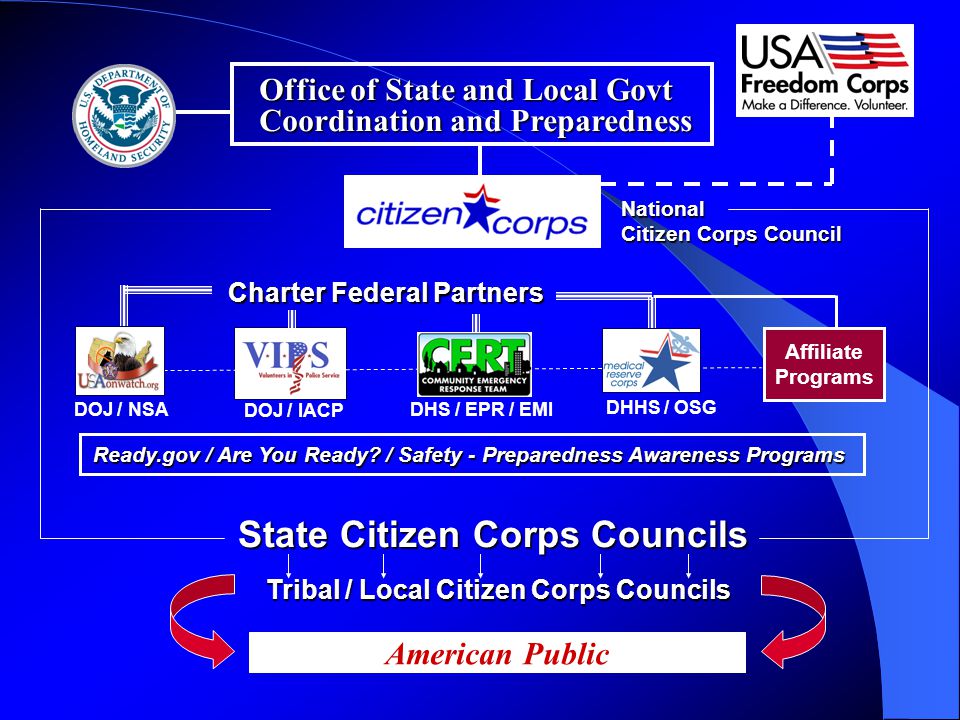 National Citizen Corps Council State Citizen Corps Councils Tribal / Local Citizen Corps Councils American Public Ready.gov / Are You Ready.