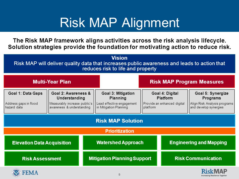 5 Risk MAP Alignment The Risk MAP framework aligns activities across the risk analysis lifecycle.