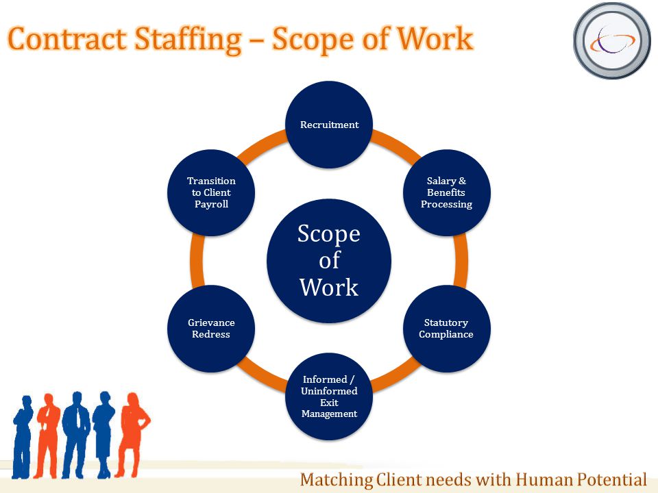 Scope of Work Recruitment Salary & Benefits Processing Statutory Compliance Informed / Uninformed Exit Management Grievance Redress Transition to Client Payroll