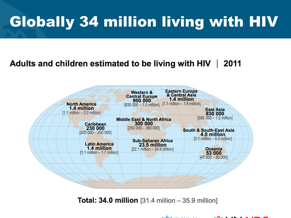 Globally 34 million living with HIV