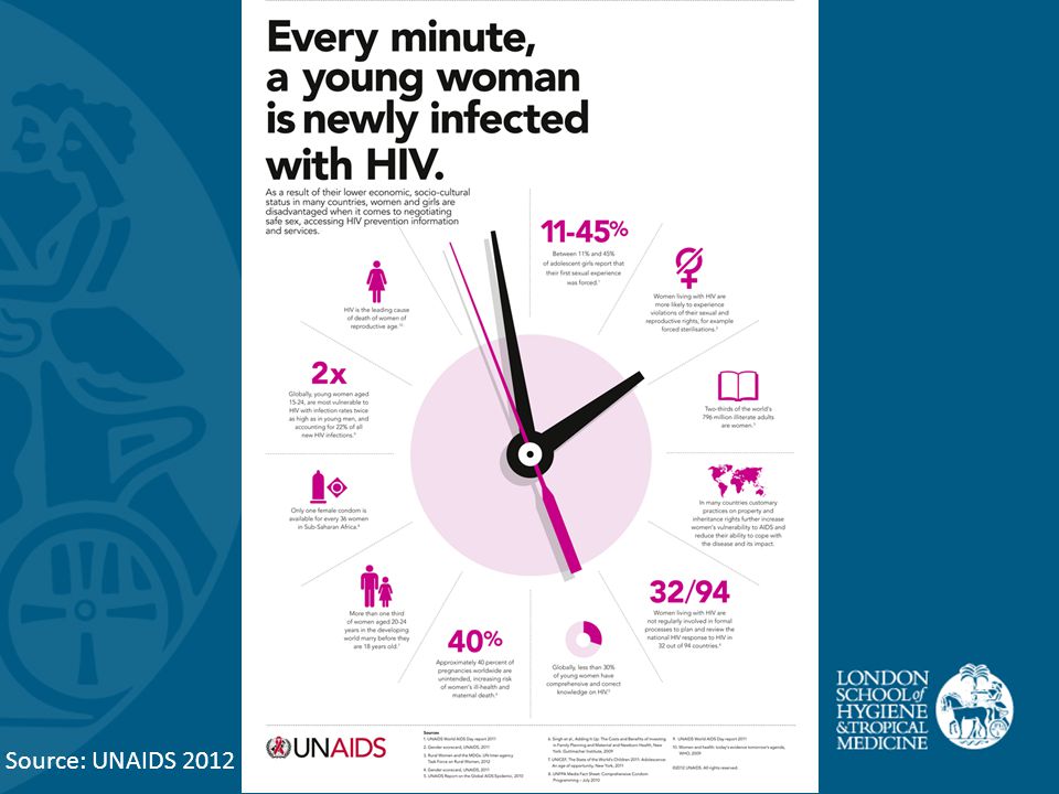 Source: UNAIDS 2012