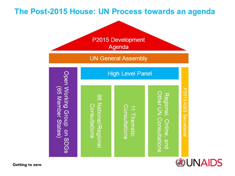 P2015 Development Agenda P2015 ASG Secretariat High Level Panel 11 Thematic Consultations 86 National/Regional Consultations Regional, Online, and Other UN Consultations Open Working Group on SDGs (65 Member States) The Post-2015 House: UN Process towards an agenda UN General Assembly