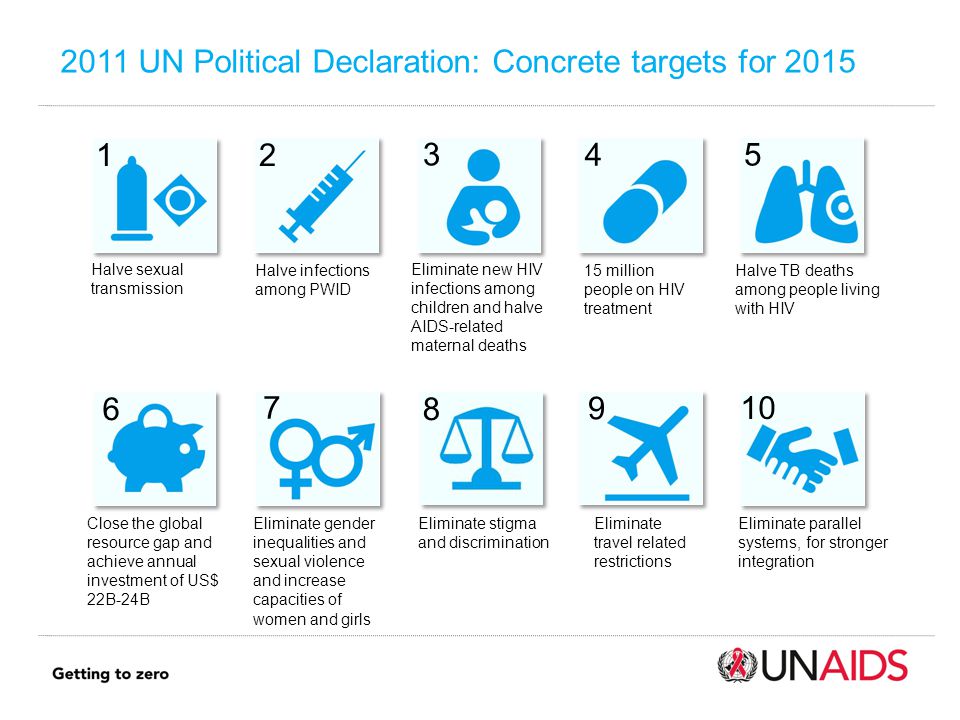 2011 UN Political Declaration: Concrete targets for Halve sexual transmission 2 Halve infections among PWID 3 Eliminate new HIV infections among children and halve AIDS-related maternal deaths 4 15 million people on HIV treatment 5 Halve TB deaths among people living with HIV 10 Eliminate parallel systems, for stronger integration 9 Eliminate travel related restrictions 8 Eliminate stigma and discrimination 7 Eliminate gender inequalities and sexual violence and increase capacities of women and girls 6 Close the global resource gap and achieve annual investment of US$ 22B-24B