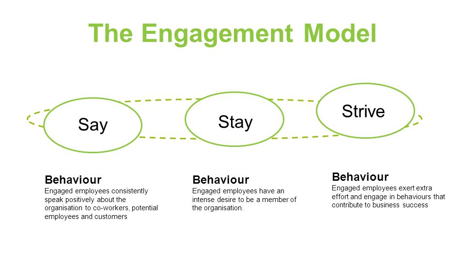 The Engagement Model Say Strive Stay Behaviour Engaged employees consistently speak positively about the organisation to co-workers, potential employees and customers Behaviour Engaged employees exert extra effort and engage in behaviours that contribute to business success Behaviour Engaged employees have an intense desire to be a member of the organisation.