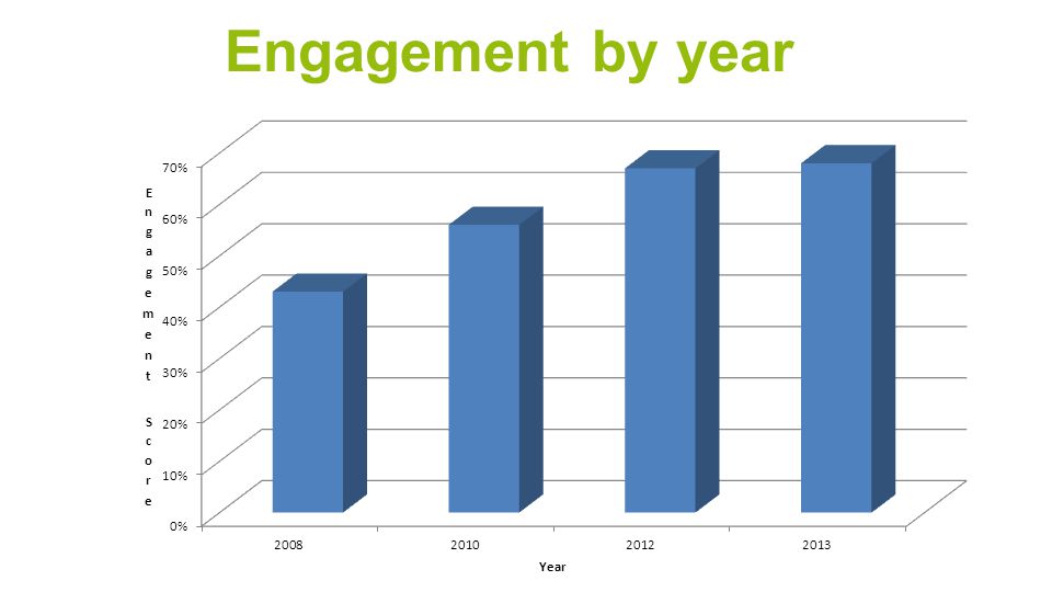 Engagement by year