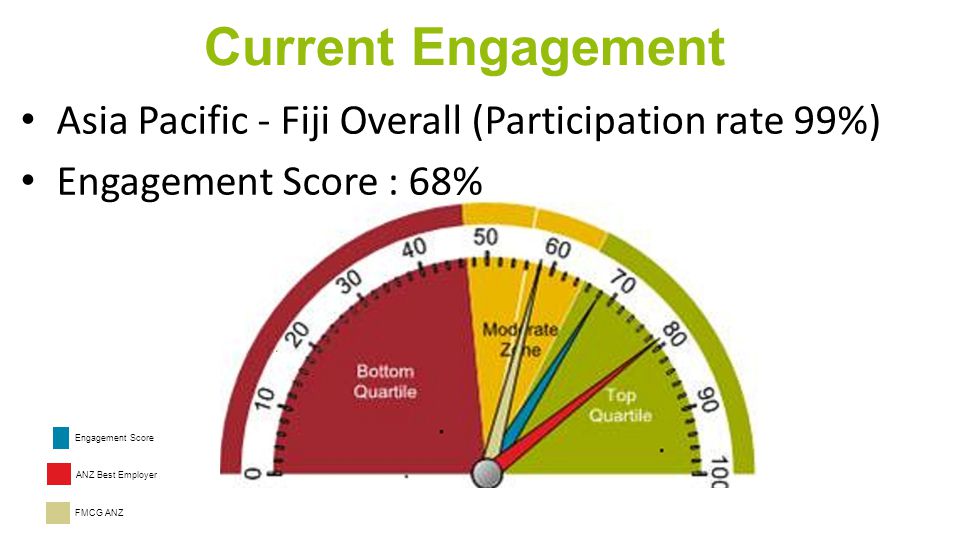 Current Engagement Asia Pacific - Fiji Overall (Participation rate 99%) Engagement Score : 68% Engagement Score ANZ Best Employer FMCG ANZ