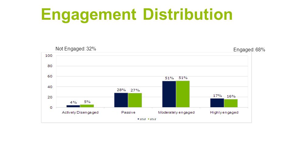 Engagement Distribution Not Engaged: 32% Engaged: 68%