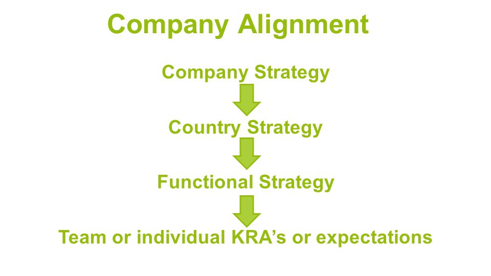 Company Alignment Company Strategy Country Strategy Functional Strategy Team or individual KRA’s or expectations