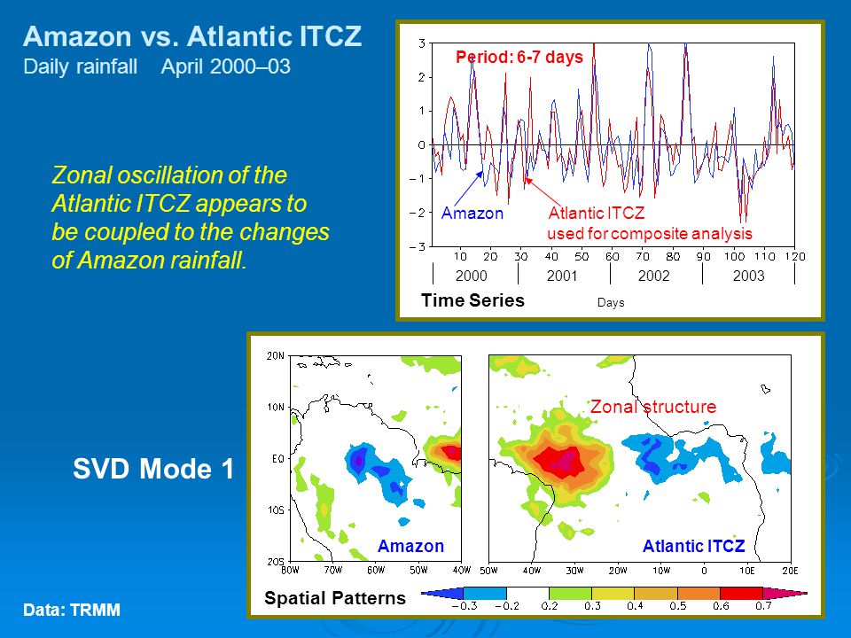 Spatial Patterns Time Series Days Zonal structure Amazon Atlantic ITCZ used for composite analysis Period: 6-7 days Amazon vs.
