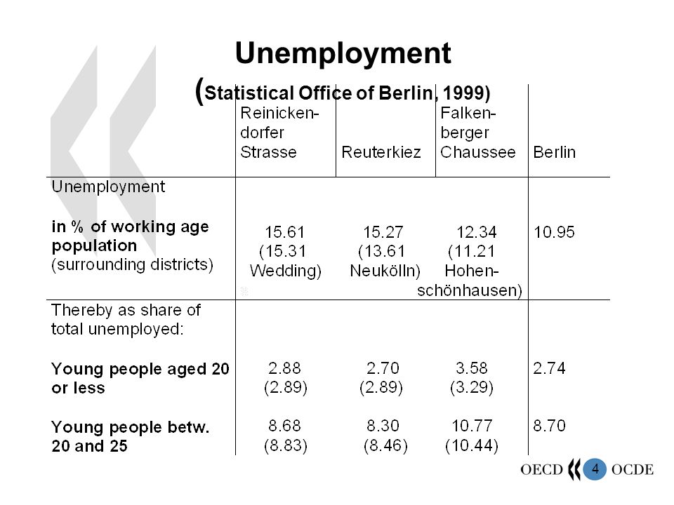 4 Unemployment ( Statistical Office of Berlin, 1999)