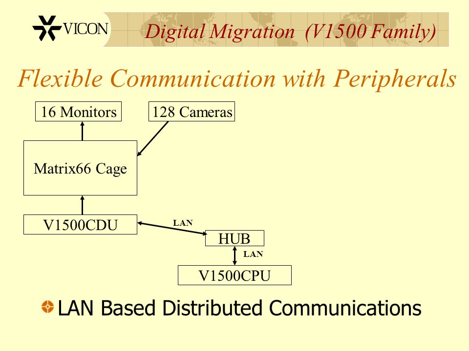 Digital Migration (V1500 Family) Flexible Communication with Peripherals LAN Based Distributed Communications Matrix66 Cage V1500CDU HUB V1500CPU 16 Monitors128 Cameras LAN