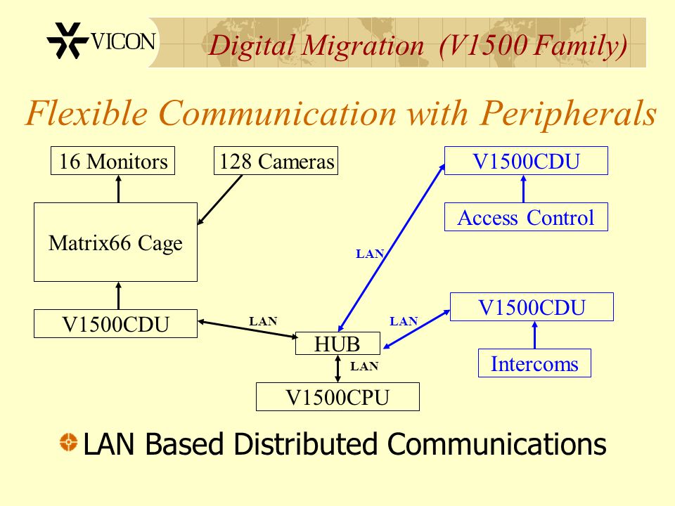 Digital Migration (V1500 Family) Flexible Communication with Peripherals LAN Based Distributed Communications Matrix66 Cage V1500CDU HUB V1500CPU 16 Monitors128 Cameras V1500CDU Access Control LAN V1500CDU Intercoms LAN