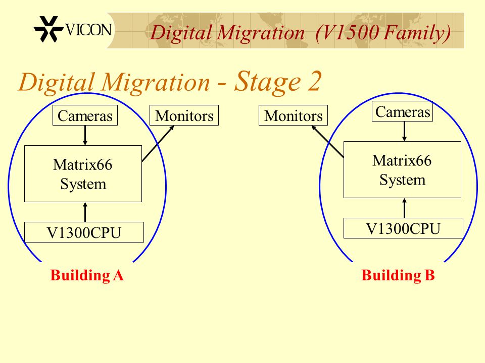 Digital Migration (V1500 Family) V1300CPU Digital Migration - Stage 2 Matrix66 System CamerasMonitors Matrix66 System Cameras Monitors Building ABuilding B
