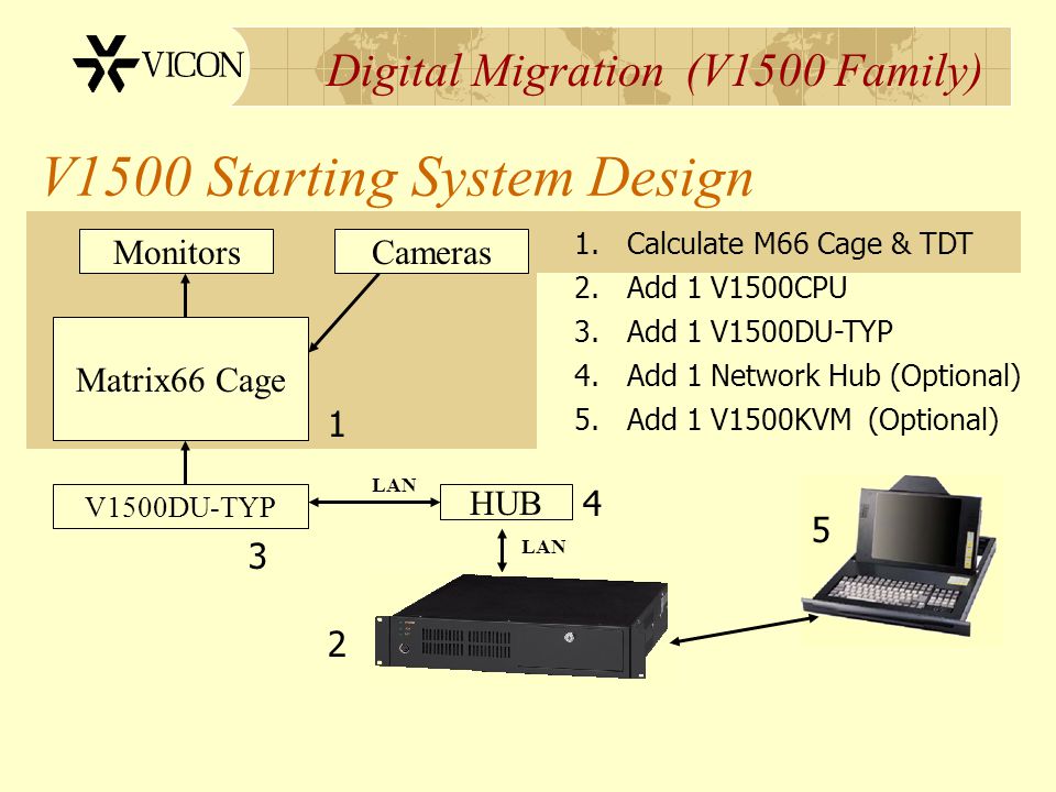Digital Migration (V1500 Family) V1500 Starting System Design Matrix66 Cage MonitorsCameras 1.Calculate M66 Cage & TDT 1 V1500DU-TYP 3 3.Add 1 V1500DU-TYP 4.Add 1 Network Hub (Optional) HUB LAN 4 2.Add 1 V1500CPU 2 5.Add 1 V1500KVM (Optional) 5