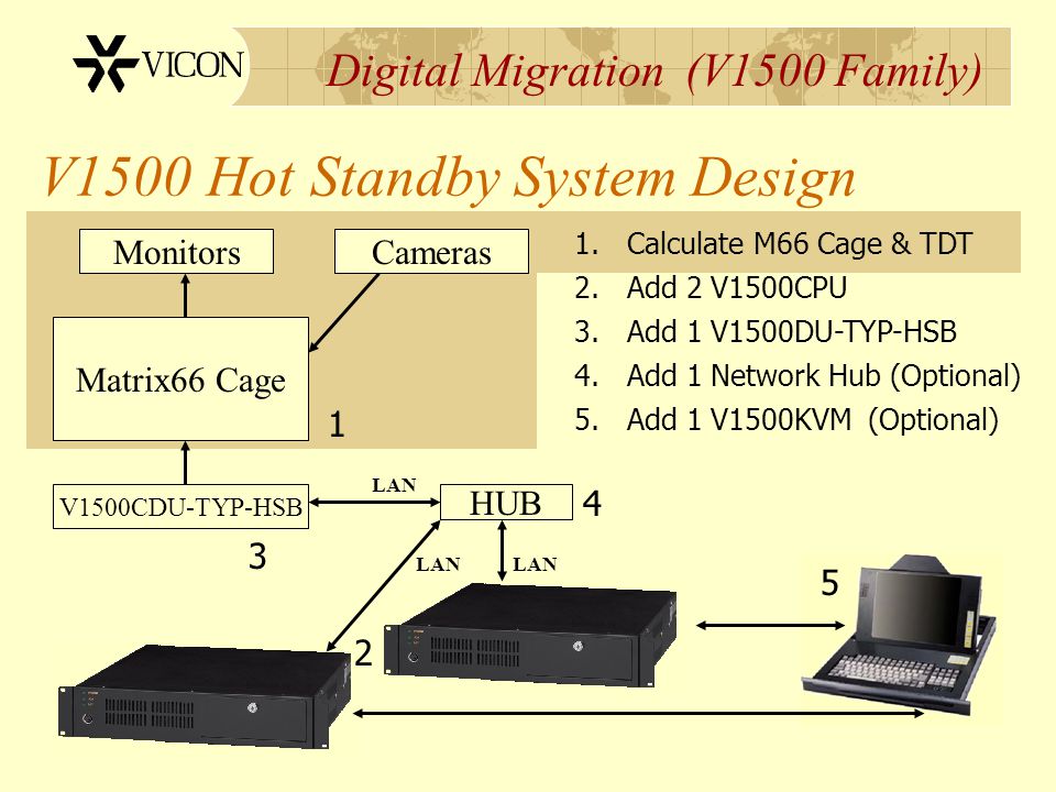 Digital Migration (V1500 Family) V1500 Hot Standby System Design Matrix66 Cage MonitorsCameras 1.Calculate M66 Cage & TDT 1 V1500CDU-TYP-HSB 3 3.Add 1 V1500DU-TYP-HSB 2.Add 2 V1500CPU 2 4.Add 1 Network Hub (Optional) HUB LAN 4 5.Add 1 V1500KVM (Optional) 5