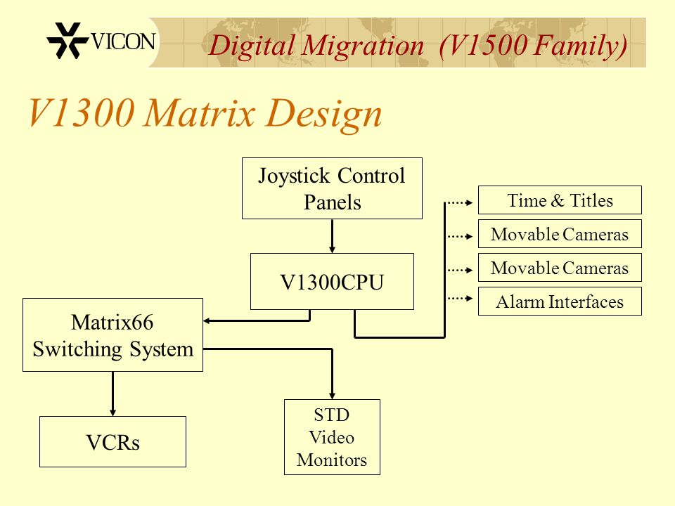 Digital Migration (V1500 Family) V1300 Matrix Design V1300CPU Time & Titles Movable Cameras Alarm Interfaces Movable Cameras Matrix66 Switching System Joystick Control Panels VCRs STD Video Monitors