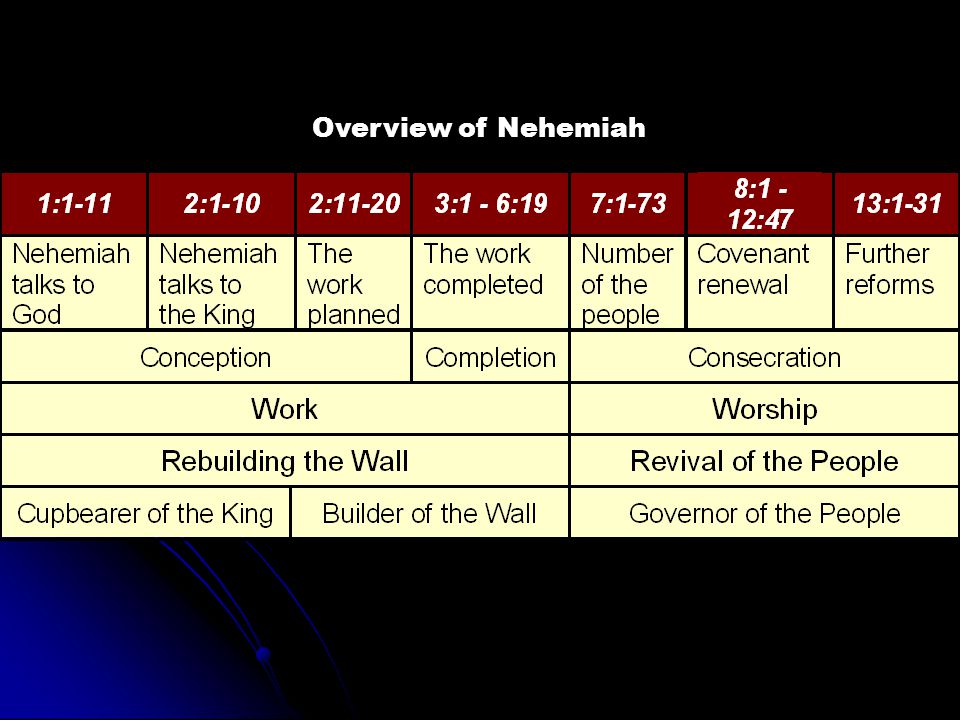 Overview of Nehemiah