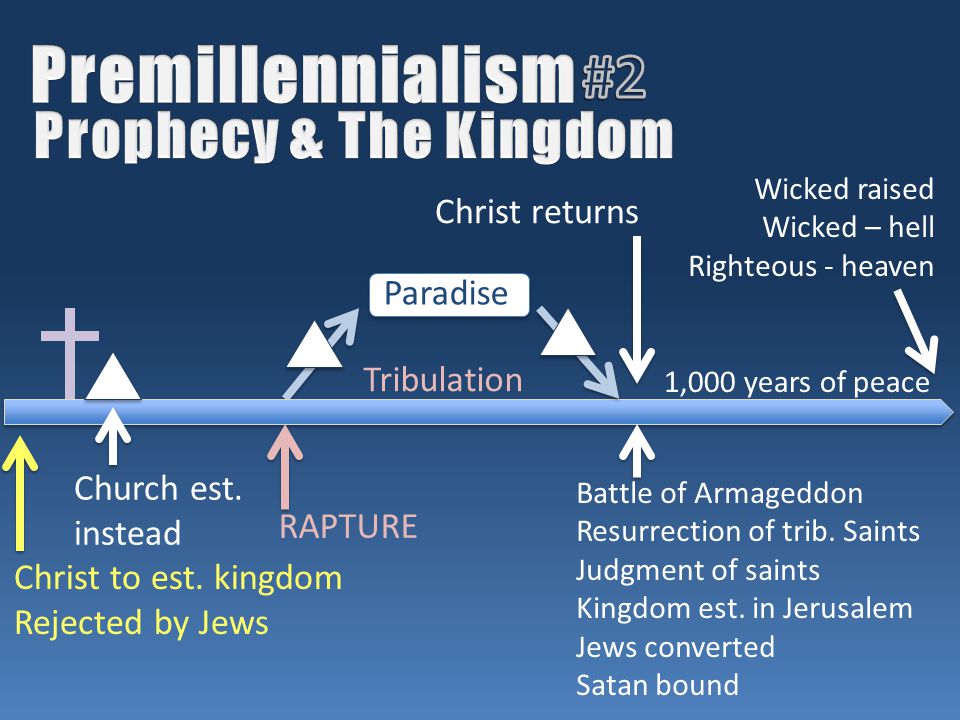 Christ to est. kingdom Rejected by Jews Church est.